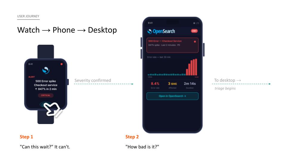 Incident journey across watch and phone